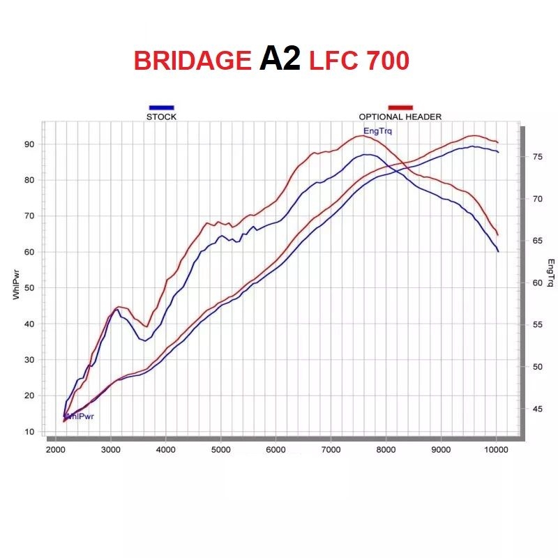 Bridage A2 et débridage LFC 700